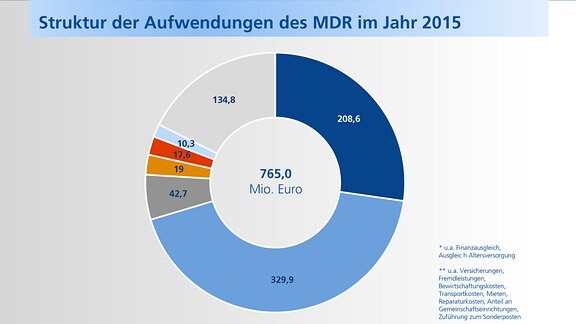 Entwicklung der Aufwendungen des MITTELDEUTSCHEN RUNDFUNKS von 2005 bis 2015.