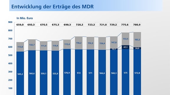 Entwicklung der Erträge des MITTELDEUTSCHEN RUNDFUNKS  von 2005 bis 2015.