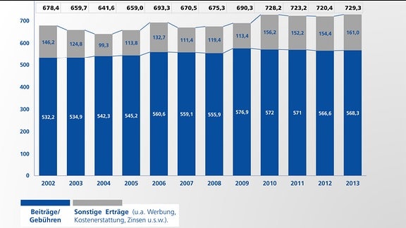 Erträge Und Aufwendungen Des MDR 2013 | MDR.DE