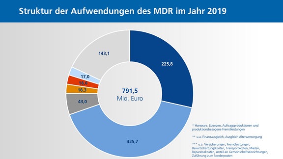 Struktur der Aufwendungen des MDR 2019 