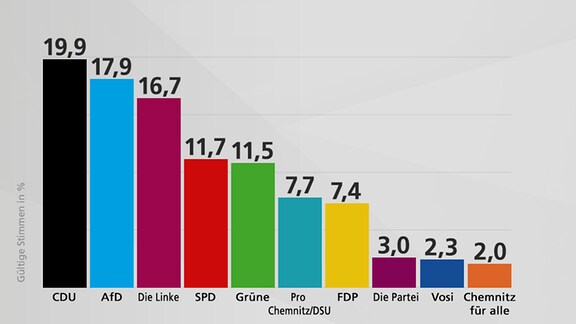 Wahlen In Sachsen: AfD Stark - CDU Und SPD Im Sinkflug | MDR.DE