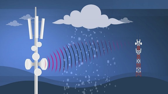 Grafische Darstellung der Funktionsweise der akuraten Regenmessung