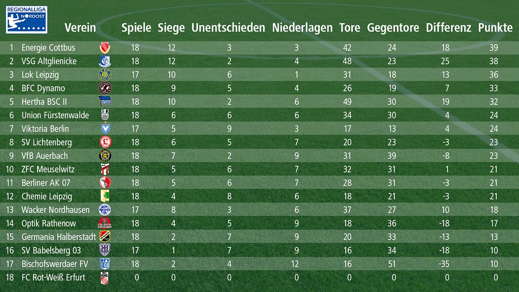 Tabelle Regionalliga Nordost