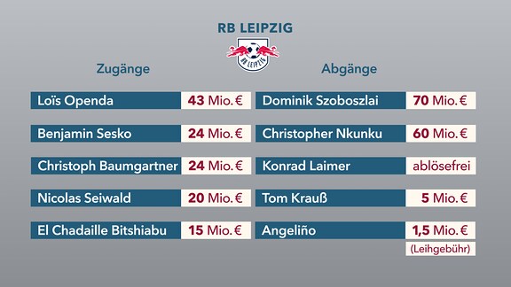 Grafik Transfers RB Leipzig