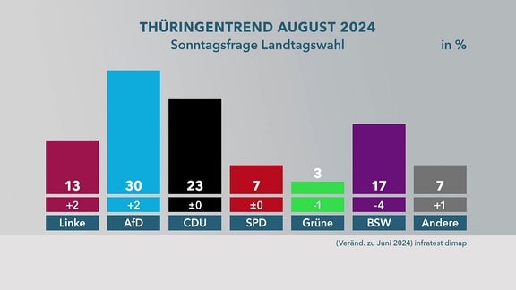 Wahlumfrage Infratest Dimap 