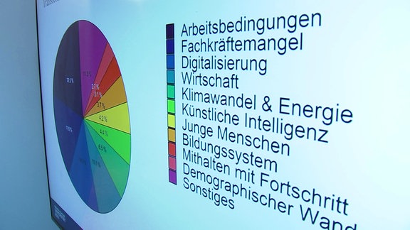 Ein farbiges Kuchendiagramm aus der Präsentation des Thüringen-Monitors 