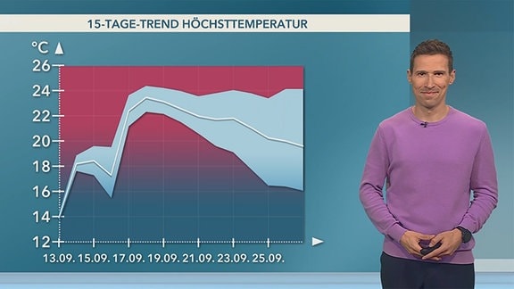 Wetter für 3