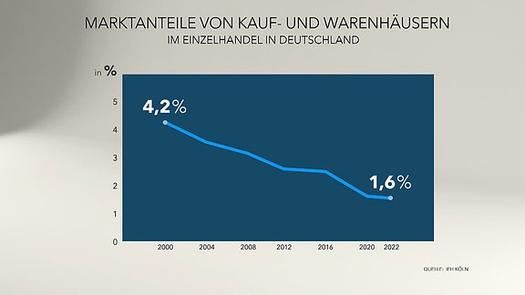 Grafik zu sinkenden Marktanteilen von Kaufhäusern in Deutschland