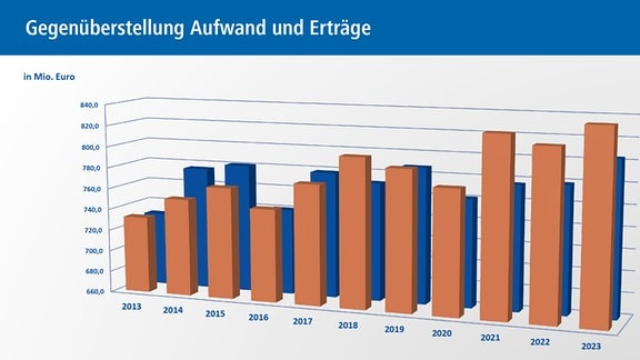 Das Balkendiagramm zeigt die Entwicklung der Aufwände und Erträge des MDR von 2013 bis 2023