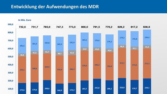 Informationen Zum Rundfunkbeitrag Und Zur Finanzierung Des MDR | MDR.DE