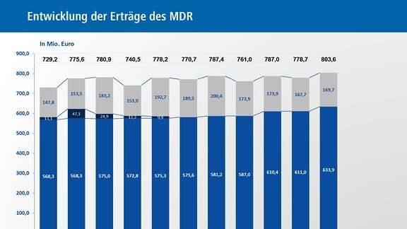 Das Balkendiagramm zeigt die Entwicklung der Erträge des MDR von 2013 bis 2023