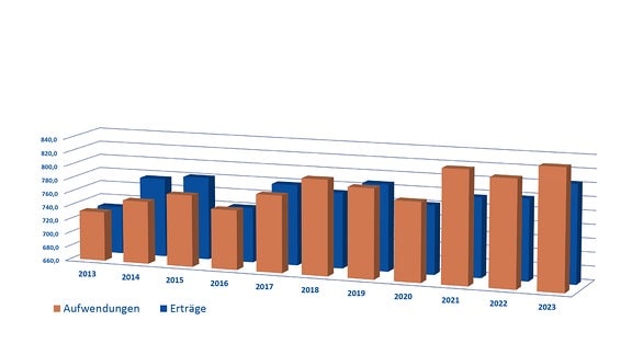 Das Balkendiagramm vergleicht die Entwicklung der Erträge und Aufwendungen des MDR