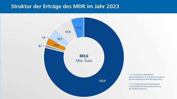 Die Tortengrafik zeigt die Aufteilung der Erträge des MDR 2023