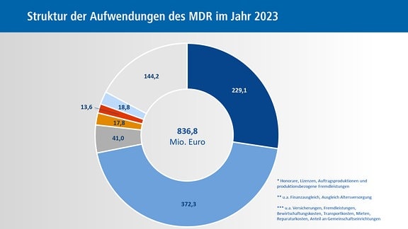 Das Tortendiagramm zeigt, wie sich die Aufwendungen des MDR 2023 zusammengesetzt haben.