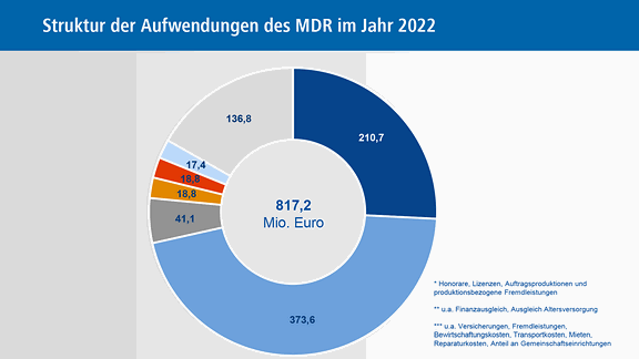 Struktur der Aufwendungen des MDR im Jahr 2022