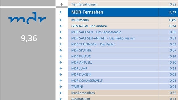 Verwendung des Rundfunkbeitrags im Durchschnitt der Jahre 2021 und 2022 im MDR-Sendegebiet