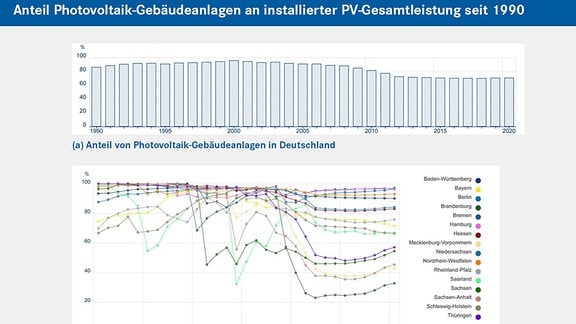 Anteil der Photovoltaik-Gebäudeanlagen an installierter Photovoltaik-Gesamtleistung seit 1990 in Deutschland