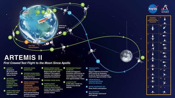 Eine aktualisierte Infografik über den Ablauf der Mondmission Artemis II (Stand: 22. März 2023).