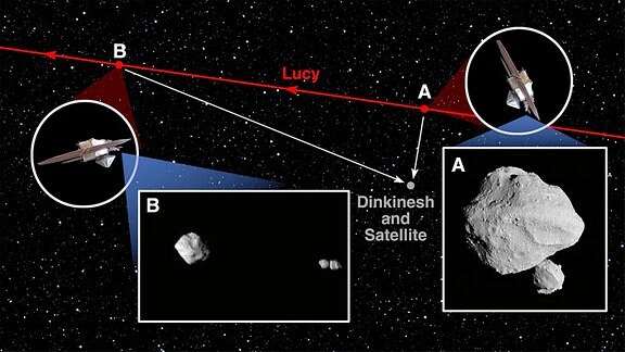 Das Diagramm zeigt die Flugbahn der NASA-Raumsonde Lucy (rot) während ihres Vorbeiflugs am Asteroiden Dinkinesh und seinem Satelliten (grau). "A" markiert die Position der Sonde um 16:55 (UTC) am 1. November 2023, und die Einblendung zeigt das L'LORRI-Bild, das zu diesem Zeitpunkt aufgenommen wurde. "B" markiert die Position der Sonde einige Minuten später um 17:00 (UTC), und die Einblendung zeigt das entsprechende L'LORRI-Bild zu diesem Zeitpunkt.