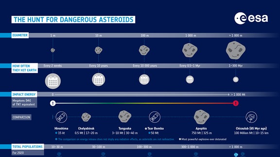 ESA-Schaubild Gefahr durch Asteroiden