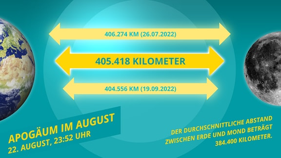 Eine Infografik zum allmonatlichen Apogäum, dem erdfernsten Punkt des Mondes zur Erde. Die Grafik zeigt den jeweiligen Abstand mit dem dazugehörigen Datum und der Uhrzeit. 