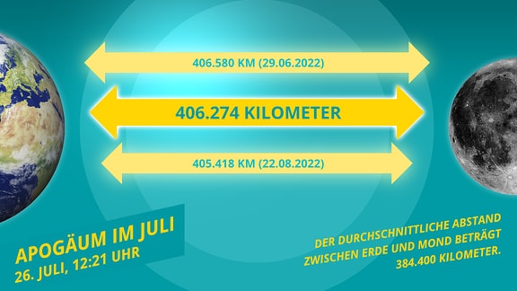 Eine Infografik zum allmonatlichen Apogäum, dem erdfernsten Punkt des Mondes zur Erde. Die Grafik zeigt den jeweiligen Abstand mit dem dazugehörigen Datum und der Uhrzeit. 