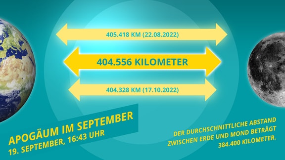 Eine Infografik zum allmonatlichen Apogäum, dem erdfernsten Punkt des Mondes zur Erde. Die Grafik zeigt den jeweiligen Abstand mit dem dazugehörigen Datum und der Uhrzeit. 