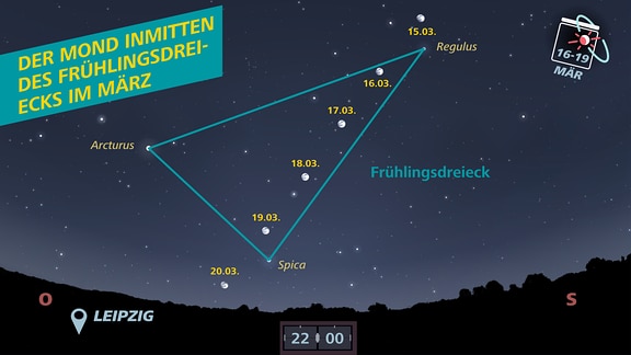 Die Sternen-Konstellation des Frühlingsdreiecks am Nachthimmel. 