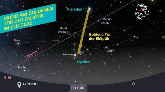 Eine grafische Darstellung des Himmels am 23. und 24. Juli 2022. Zu sehen ist der schmale Mond vor und hinter dem Goldenen Tor der Ekliptik.