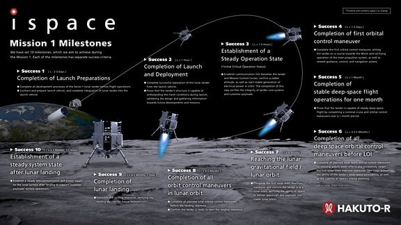 Eine schematische Darstellung des Missionsablaufes der ispace Mission 1 zum Mond.