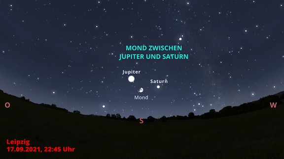 Eine schematische Darstellung des Nachthimmels im September. Der Mond und die beiden Gasriesen Jupiter und Saturn stehen im südlichen Zenit