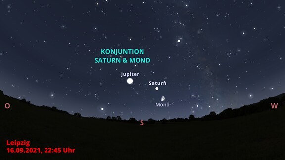 Eine schematische Darstellung des Nachthimmels im September. Der Mond und die beiden Gasriesen Jupiter und Saturn stehen im südlichen Zenit