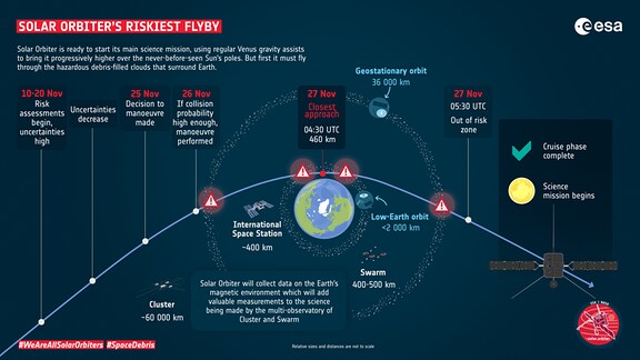 Eine Infografik zum riskanten Vorbeiflug der Raumsonde Solar Orbiter an der Erde