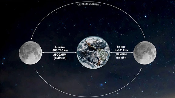 Schematische Darstellung der ellipsenförmigen Umlaufbahn des Mondes um die Erde mit Apogäum (Erdferne) und Perigäum (Erdnähe).