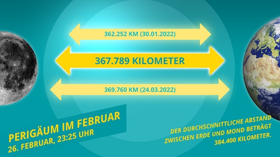 Eine Infografik zum allmonatlichen Perigäum, dem erdnächsten Punkt des Mondes zur Erde. Die Grafik zeigt den jeweiligen Abstand mit dem dazugehörigen Datum und der Uhrzeit. 
