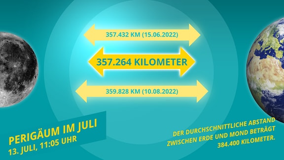 Eine Infografik zum allmonatlichen Perigäum, dem erdnächsten Punkt des Mondes zur Erde. Die Grafik zeigt den jeweiligen Abstand mit dem dazugehörigen Datum und der Uhrzeit. 
