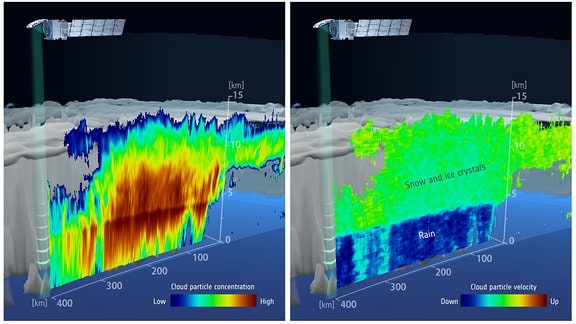 Erstes Bild des Wolkenprofil-Radars des Earthcare-Satelliten, in dem die Verteilung von Schnee und Eis sowie Regen in der vertikalen Ebene einer Wolke grafisch dargestellt wird. 