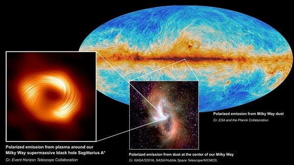 Links ist das supermassereiche Schwarze Loch im Zentrum der Milchstraße, Sagittarius A*, in polarisiertem Licht zu sehen. Die sichtbaren Linien zeigen die Ausrichtung der Polarisation, die mit dem Magnetfeld um den Schatten des Schwarzen Lochs zusammenhängt. In der Mitte die polarisierte Emission aus dem Zentrum der Milchstraße, wie sie vom Infrarotobservatorium Sofia aufgenommen wurde. Hinten rechts ist die mit dem Planck-Satelliten aufgenommene polarisierte Emission von Staub in der Milchstraße dargestellt.