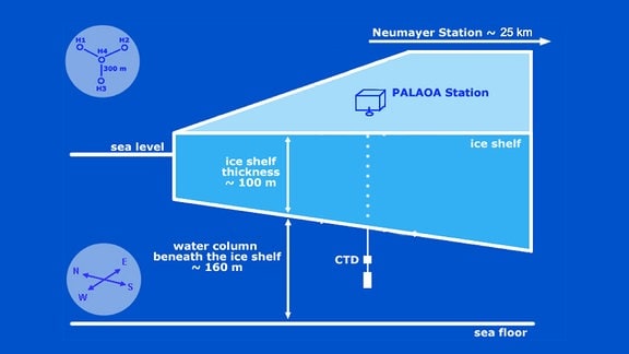 PALAOA Langzeitobservatorium 25 Kilometer entfernt von Neumayer 