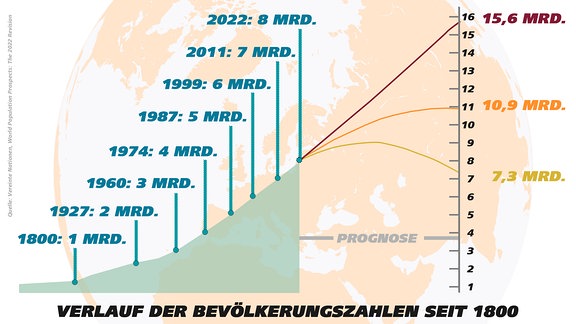 Bevölkerungsentwicklung seit 1800