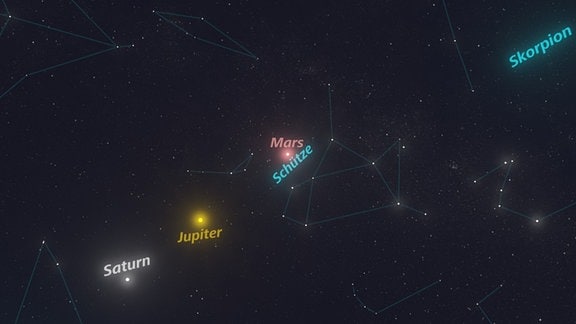 Saturn, Jupiter und Mars entlang der Tierkreis-Sternbilder