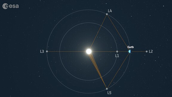 Auf der Umlaufbahn eines Planeten gibt es Punkte, an denen die Gravitationskräfte und die Bahnbewegung der Sonne und des Planeten so zusammenwirken, dass ein stabiler Ort entsteht, an dem ein Raumfahrzeug mit geringem Aufwand seine Position halten kann. Diese Punkte sind als Lagrange- oder "L"-Punkte bekannt, nach dem Astronomen und Mathematiker Joseph-Louis Lagrange. Von der Sonne aus gesehen, liegen der L4- und der L5-Punkt 60 Grad vor und hinter der Erde, nahe an ihrer Umlaufbahn. Im Gegensatz zu den anderen Lagrange-Punkten sind L4 und L5 unempfindlich gegenüber gravitativen Störungen. Aufgrund dieser Stabilität neigen Objekte wie Staub und Asteroiden dazu, sich in diesen Regionen anzusammeln.
