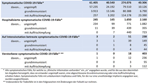 Impfdurchbruch-Tabelle im RKI-Wochenbericht vom 3.3.2022