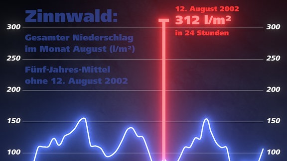 Diagramm Niederschlagsmengen August Zinnwald-Georgenfeld