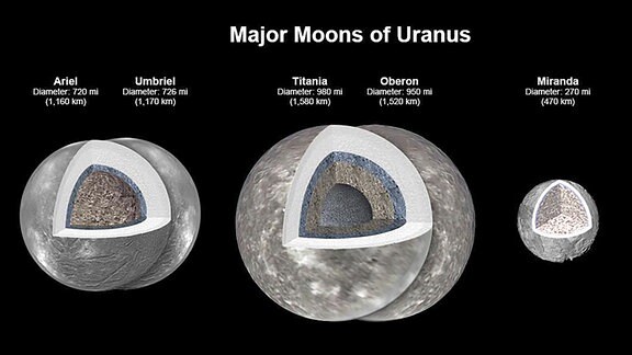 Hauptmonde des Uranus: Neue Modellierungen zeigen, dass es wahrscheinlich eine Ozeanschicht in vier der großen Monde des Uranus gibt: Ariel, Umbriel, Titania und Oberon. Miranda ist zu klein, um genügend Wärme für eine Ozeanschicht zu speichern. 