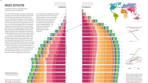 Zwei Alterspyramiden, jeweils eine für 2020 und 2100. Jede Altersgruppe ist nochmals farblich nach Kontinenten unterteilt, so dass die Karte auch Unterschiede in der Bevölkerungsentwicklung der Erdteile visualisiert.