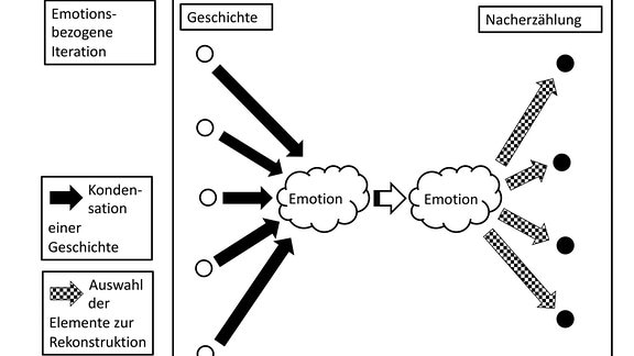 Emotionsbezogene Iteration aus dem Buch 'Das narrative Gehirn'