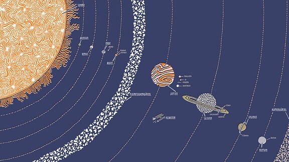 Ein Ausschnitt aus unserem Sonnensystem. Links oben ein Teil der Sonne, rechts unten der Neptun. Dazwischen, in einer Reihe, alle anderen Planeten mit ihren (angedeuteten) Umlaufbahnen.