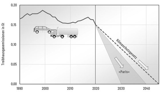 Die Grafik zeigt die Emissionen durch den Verkehr von 1990 bis 2020 und zeigt über Prognosen bis zum Jahr 2040, dass der Ausstoß stark reduziert werden muss.