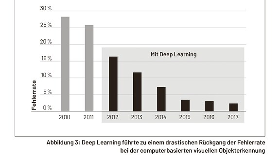 Die Fehlerrate bei automatisierter Objekterkennung ist durch Deep Learning von 2010 bis 2017 von ca. 28% auf ca. 3% gesunken.